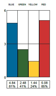 Insights Discovery Personal Profile
